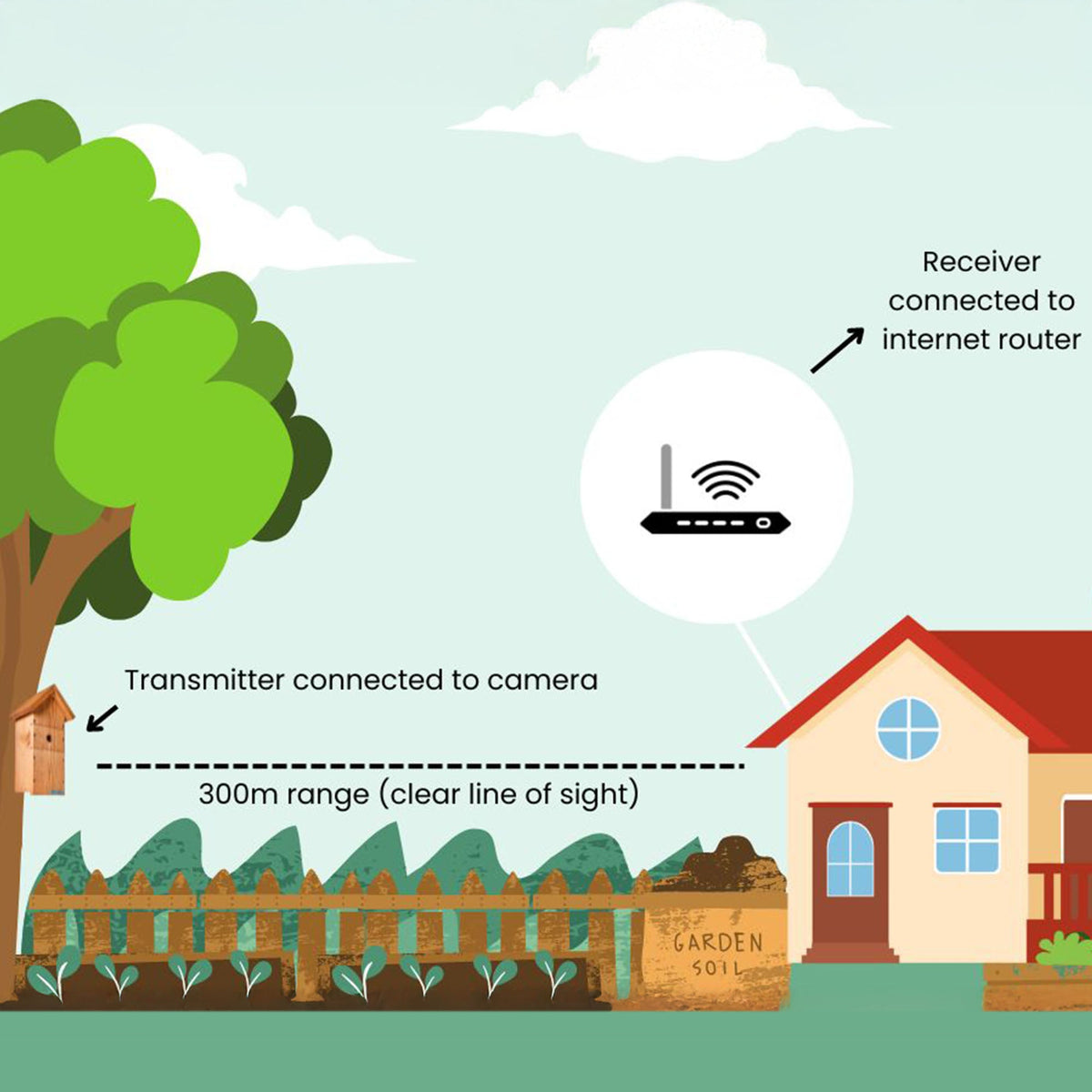 Long-Range Wireless Bird Box Camera Kit – Up to 300m - English Country Gardens